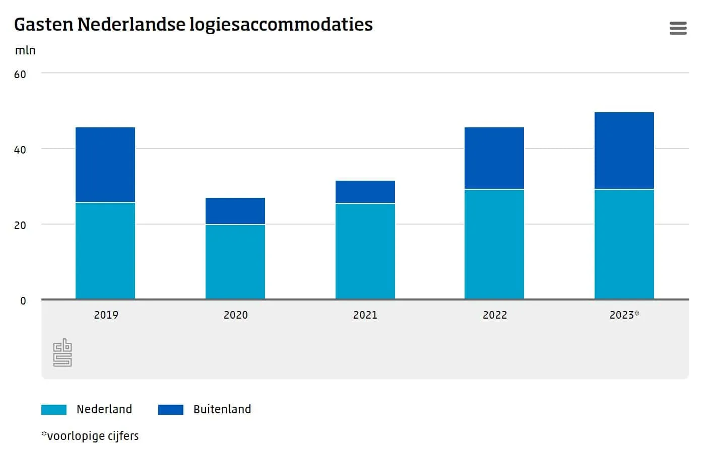 Gasten in logiesaccommodaties per jaar