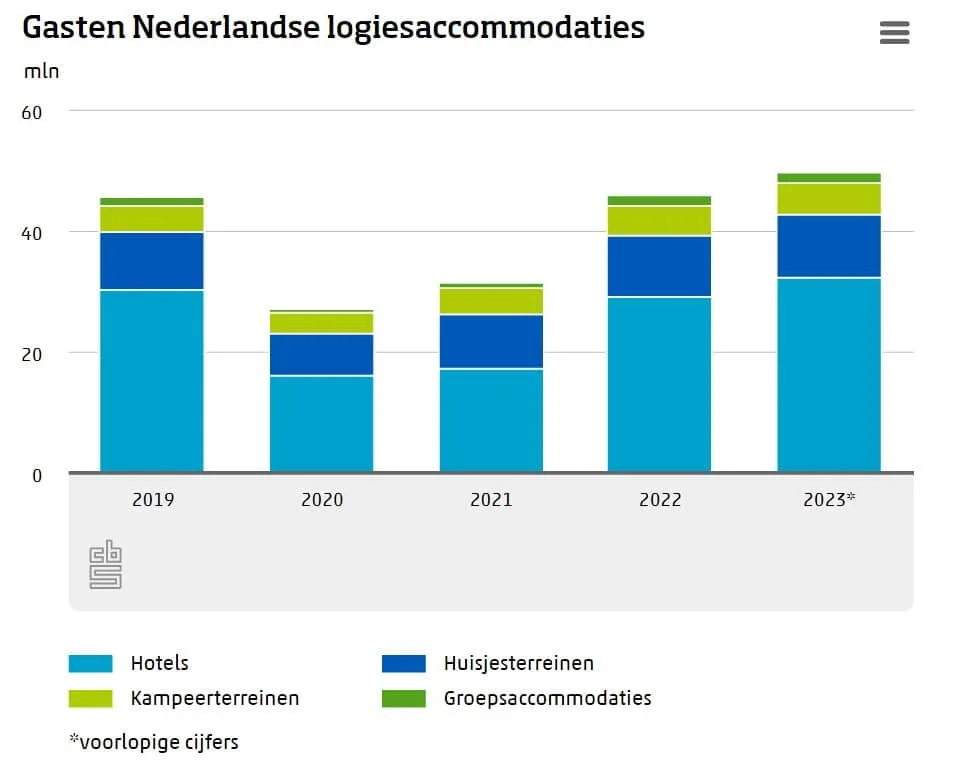 Gasten per type logiesaccommodatie